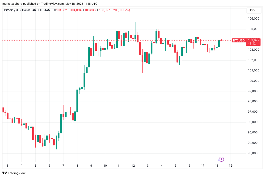 BTC price to $116K next? Bitcoin trader sees 'early week' all-time high