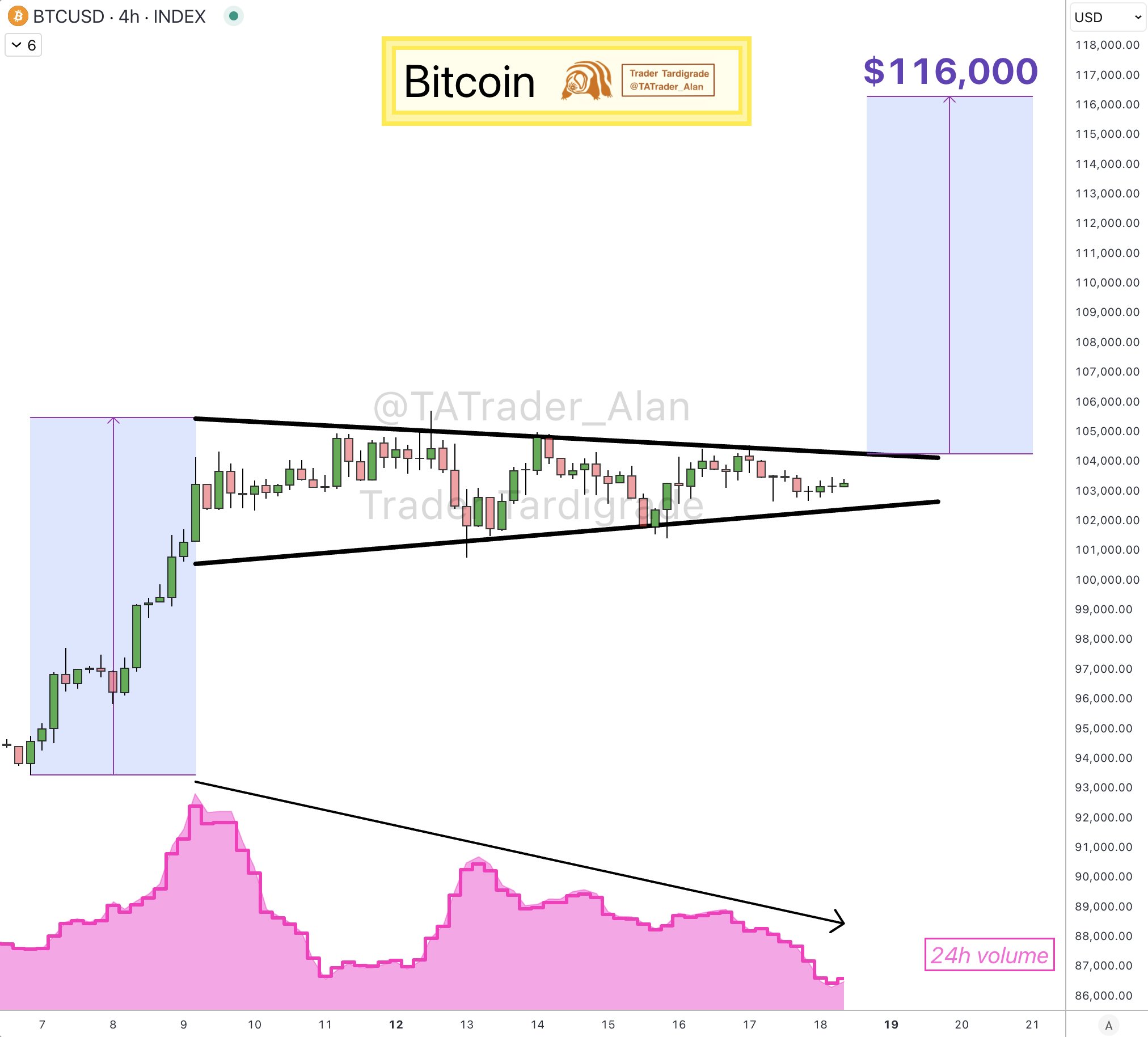 BTC price to $116K next? Bitcoin trader sees 'early week' all-time high