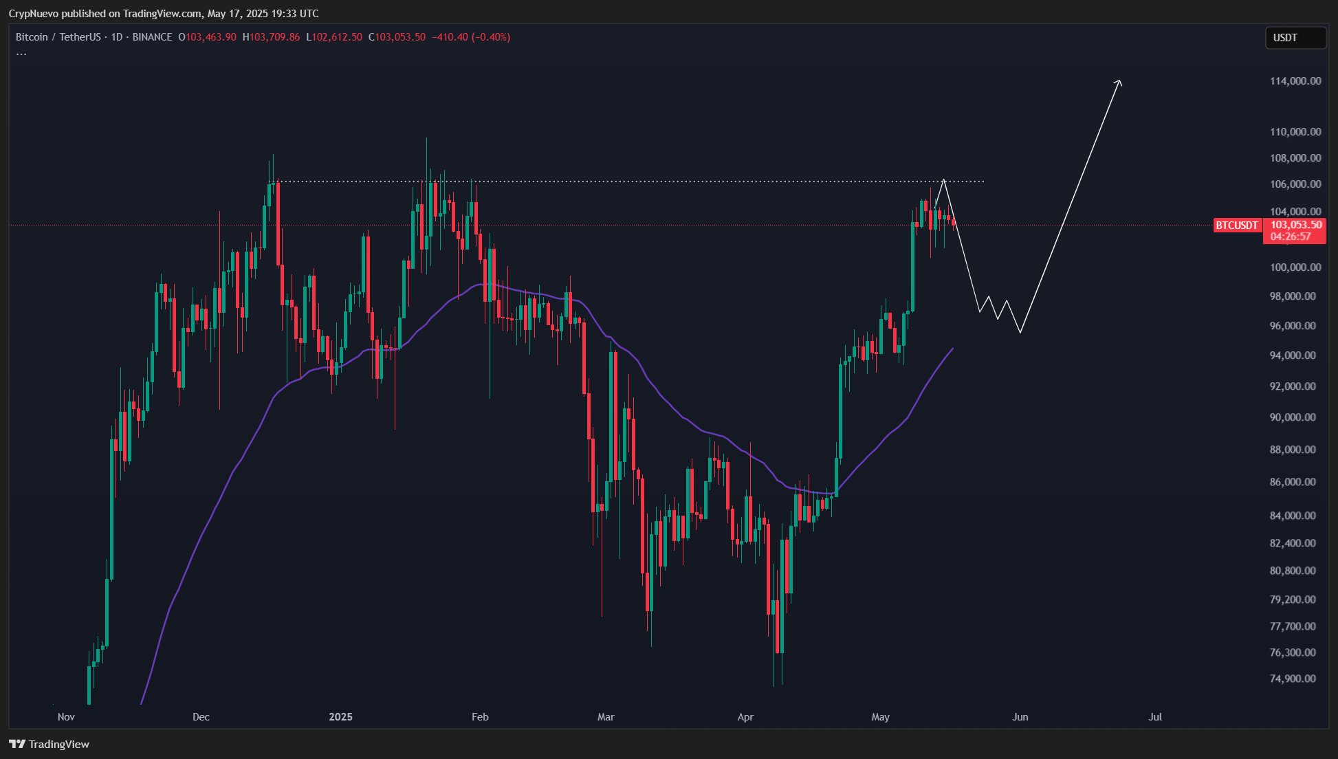 BTC price to $116K next? Bitcoin trader sees 'early week' all-time high