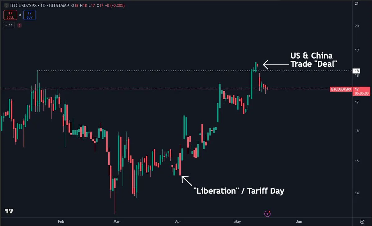 BTC/SPX 1D Chart | Source: Daan on X