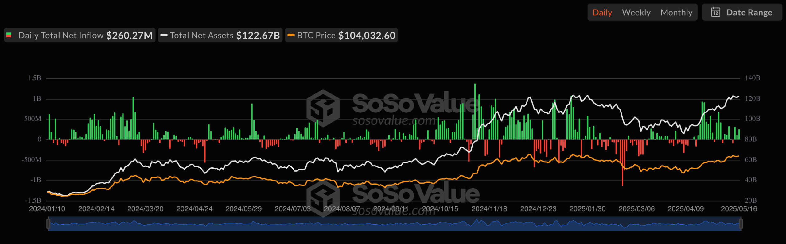 Total Bitcoin Spot ETF Net Inflow - data by SoSoValue
