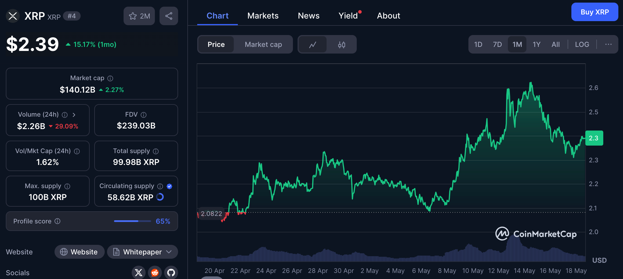XRP recovery on CoinMarketCap