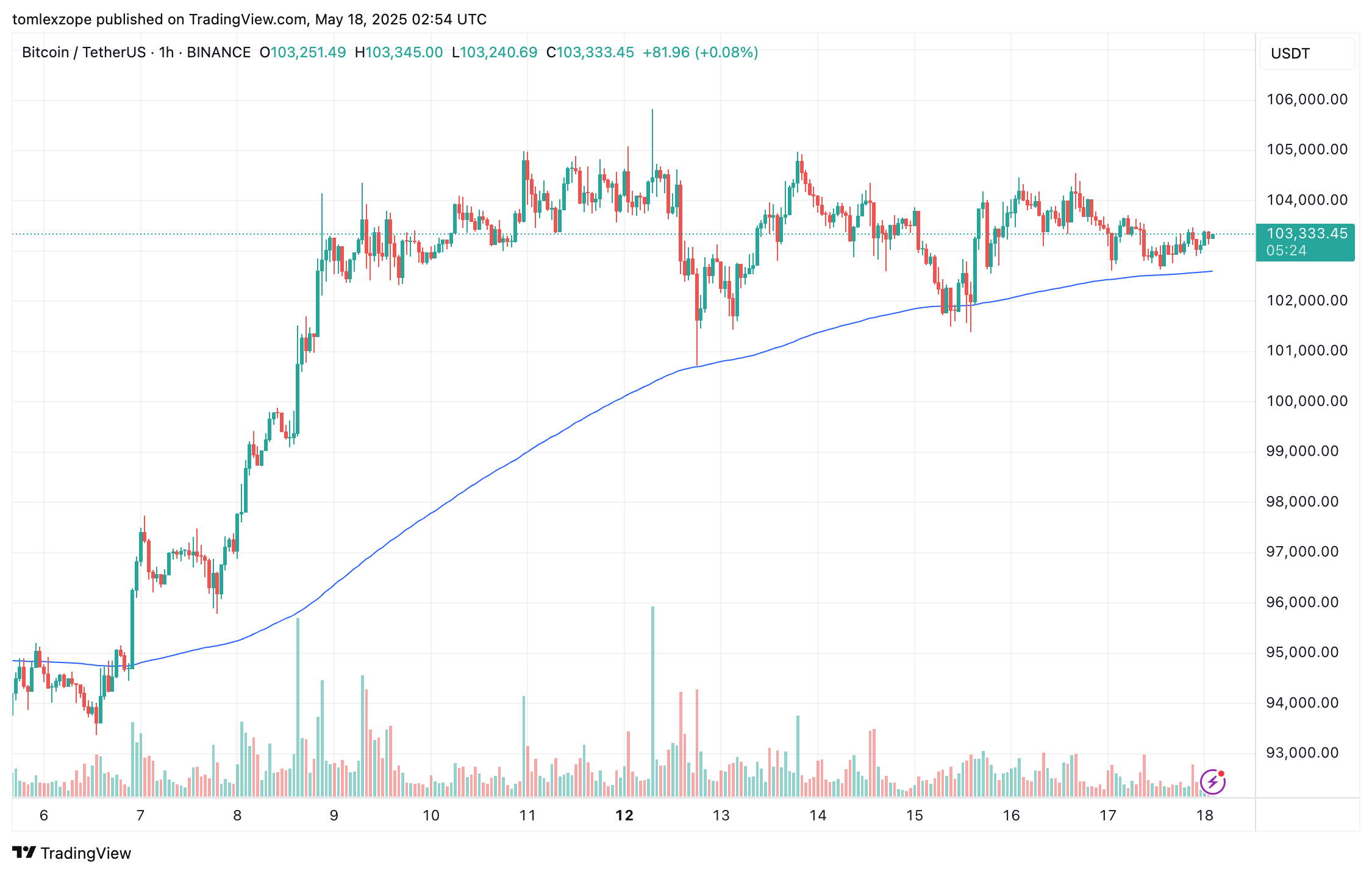 Bitcoin price