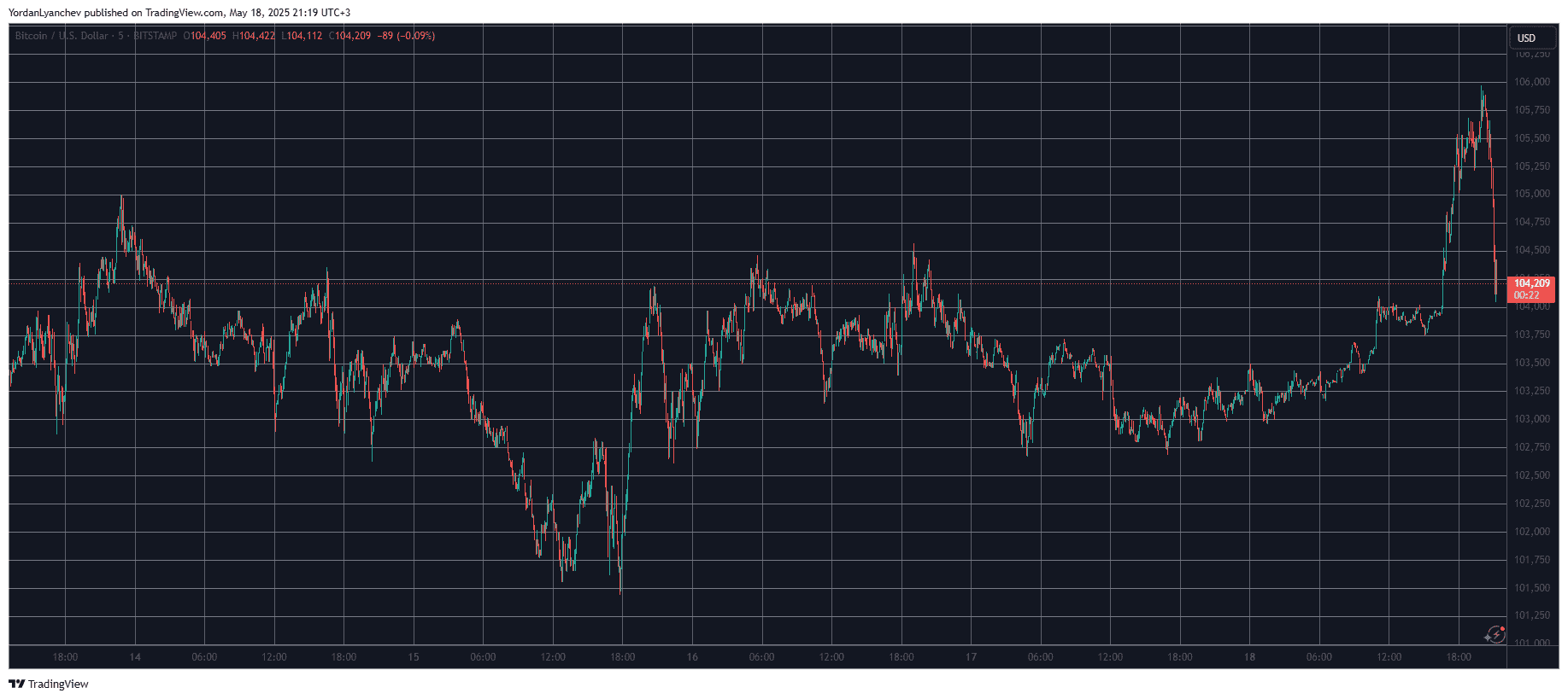 BTCUSD. Source: TradingView