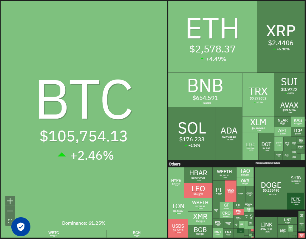 Bitcoin impulse move toward new highs sets a fire under HYPE, ETH, XMR and AAVE