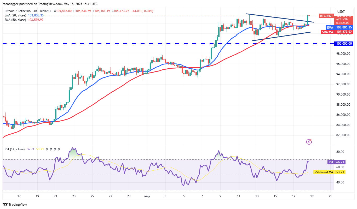 Bitcoin impulse move toward new highs sets a fire under HYPE, ETH, XMR and AAVE