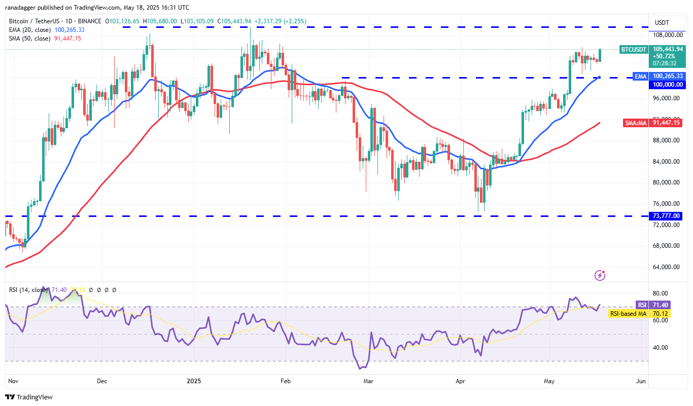 Bitcoin impulse move toward new highs sets a fire under HYPE, ETH, XMR and AAVE