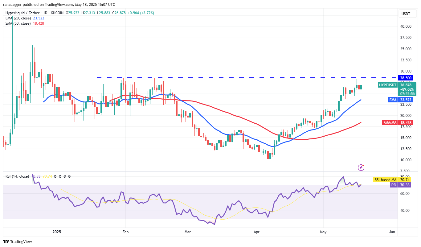 Bitcoin impulse move toward new highs sets a fire under HYPE, ETH, XMR and AAVE