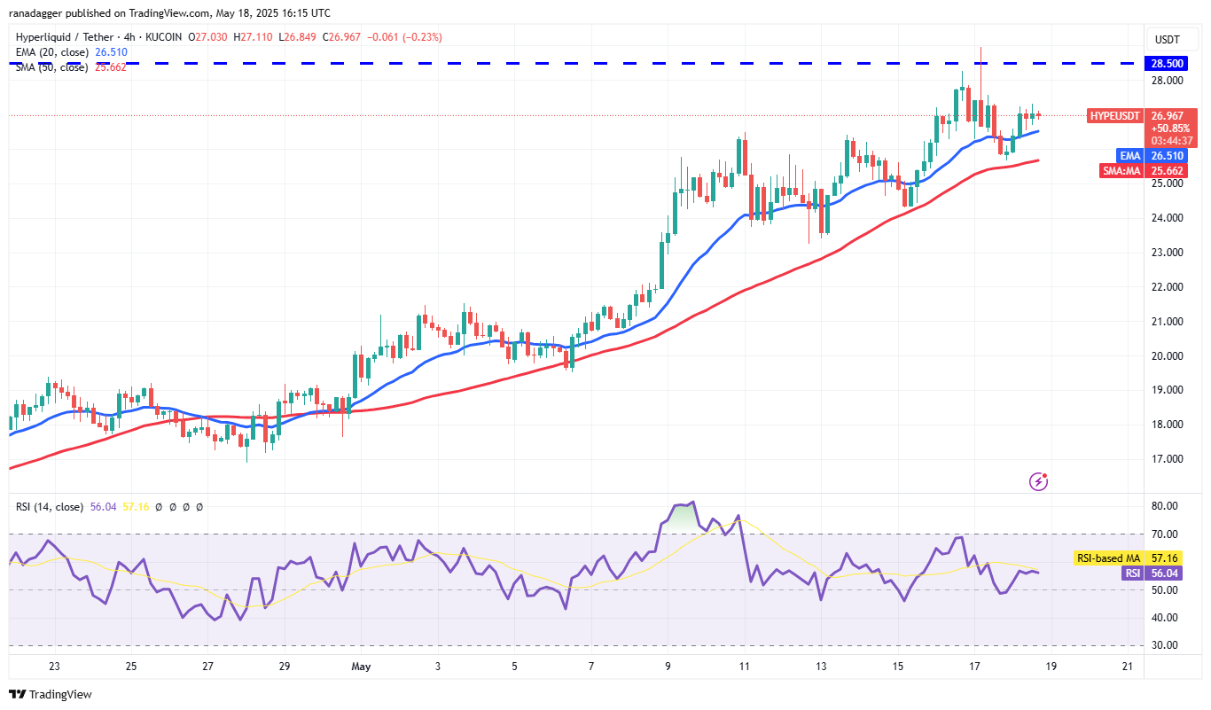 Bitcoin impulse move toward new highs sets a fire under HYPE, ETH, XMR and AAVE