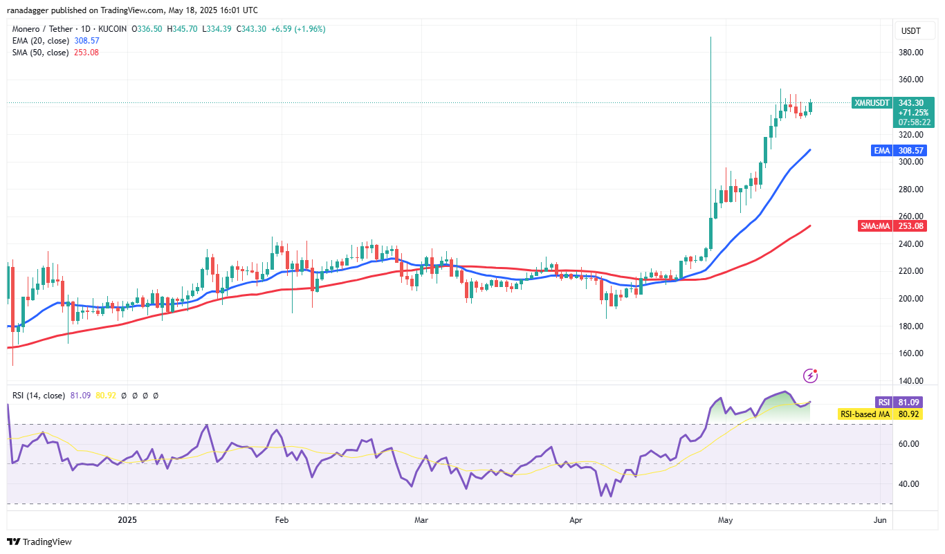Bitcoin impulse move toward new highs sets a fire under HYPE, ETH, XMR and AAVE