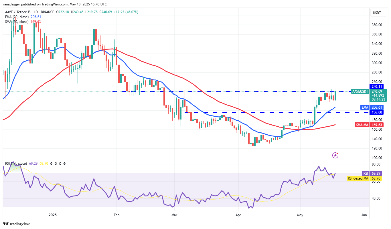 Bitcoin impulse move toward new highs sets a fire under HYPE, ETH, XMR and AAVE
