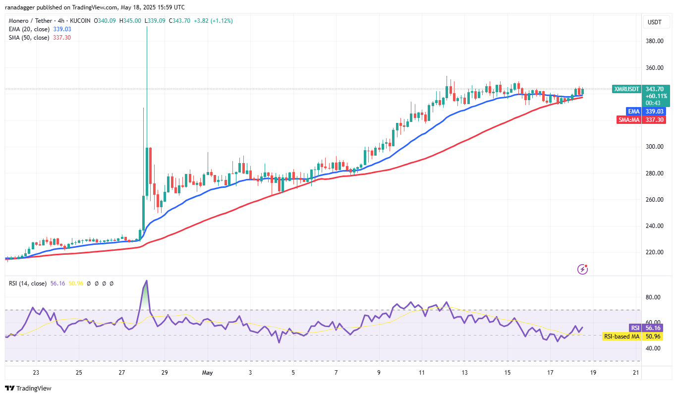 Bitcoin impulse move toward new highs sets a fire under HYPE, ETH, XMR and AAVE