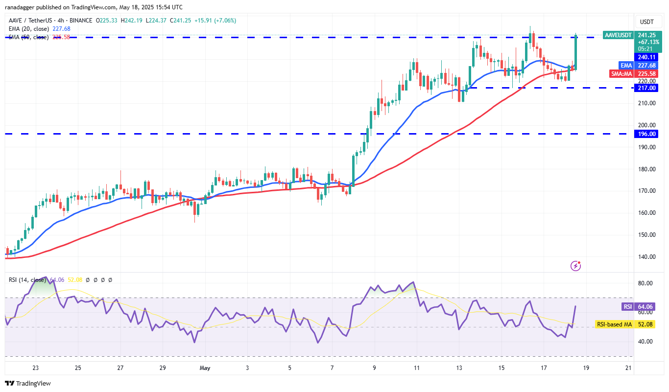 Bitcoin impulse move toward new highs sets a fire under HYPE, ETH, XMR and AAVE