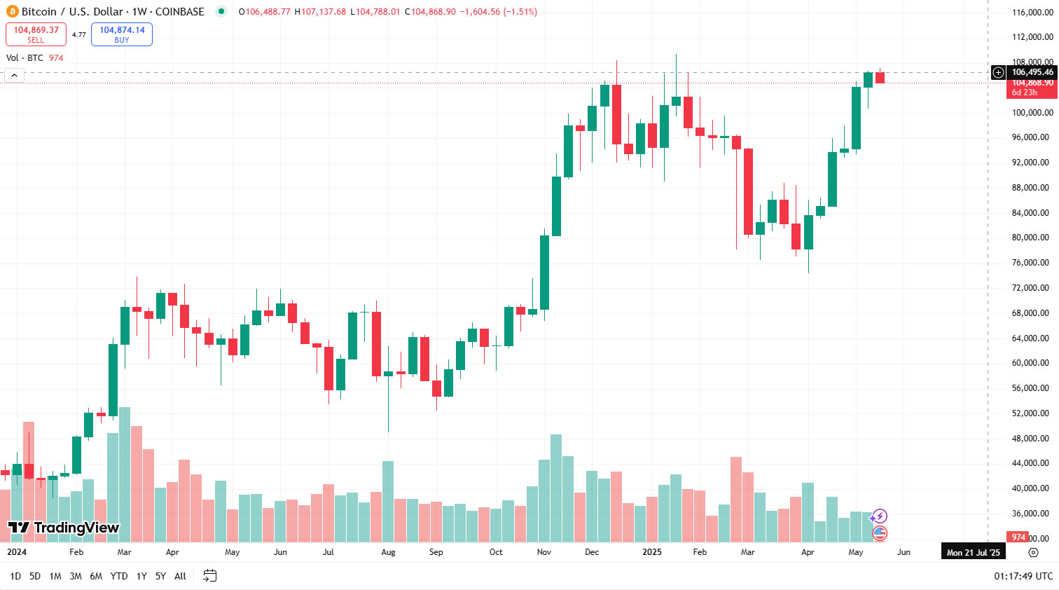Bitcoin notches record weekly close after highest-ever daily close candle