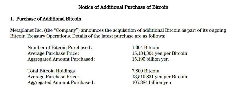 Metaplanet scoops 1,004 Bitcoin in 2nd-biggest buy ever