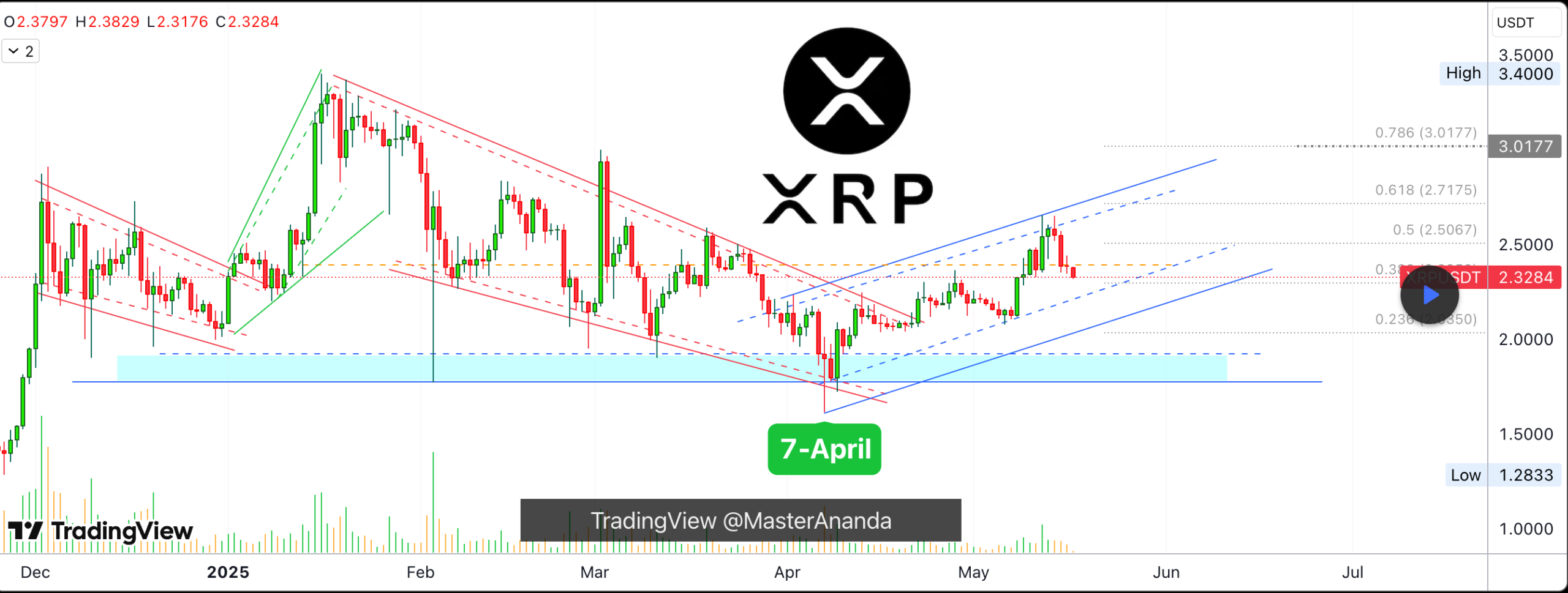 XRP price