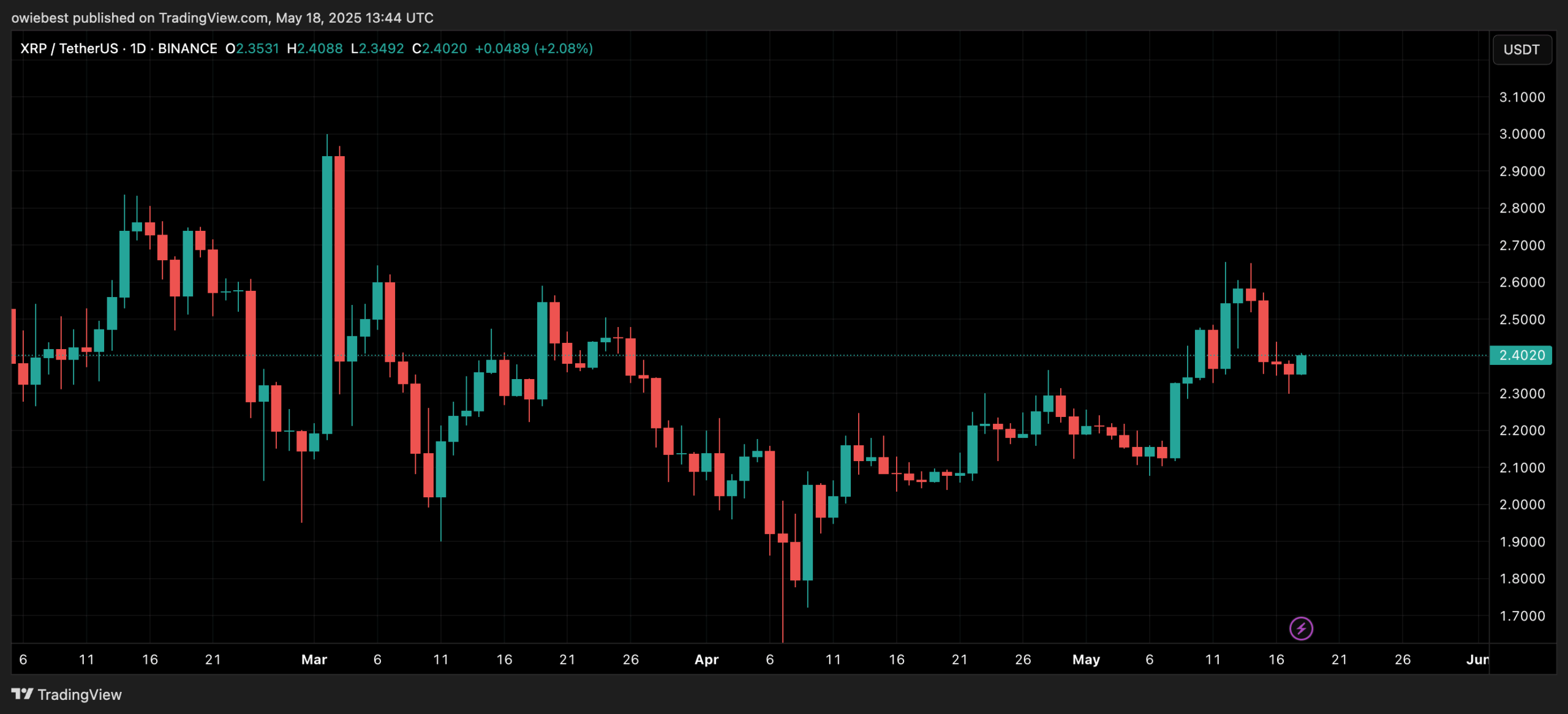 XRP Price chart from TradingView.com