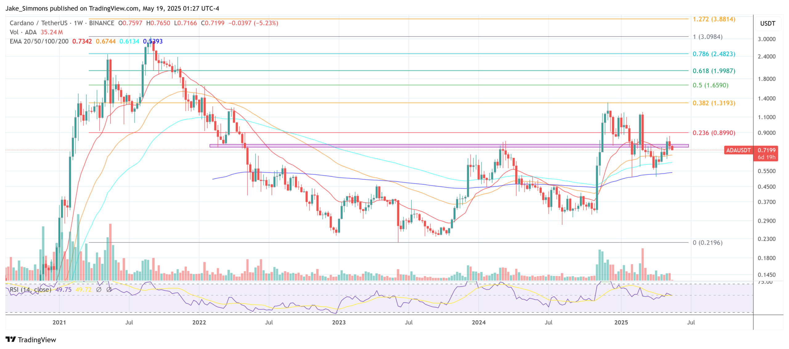Cardano price