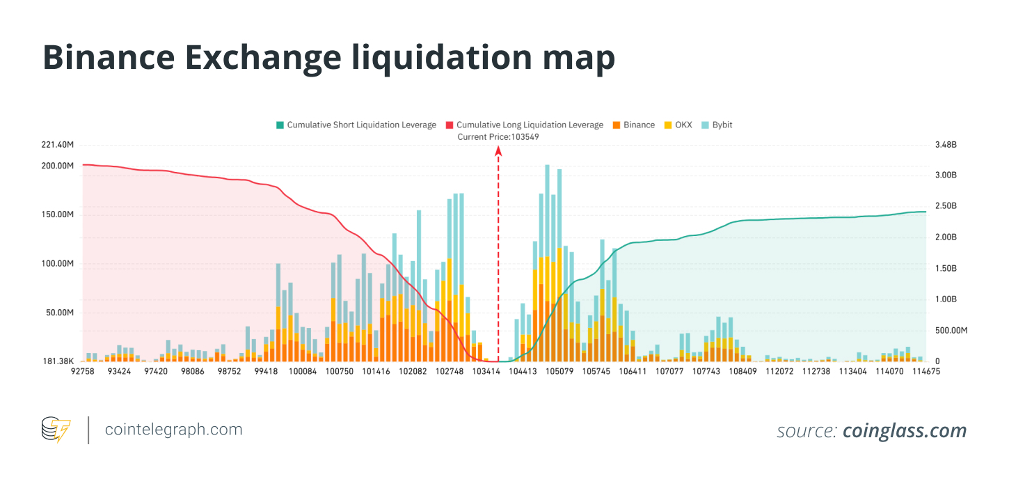Binance Exchange liquidation map Binance Exchange liquidation map