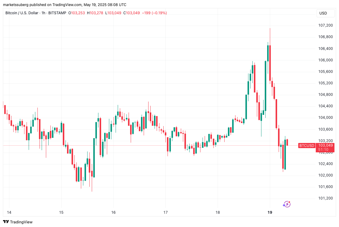 $107K fakeout or new all-time highs? 5 things to know in Bitcoin this week