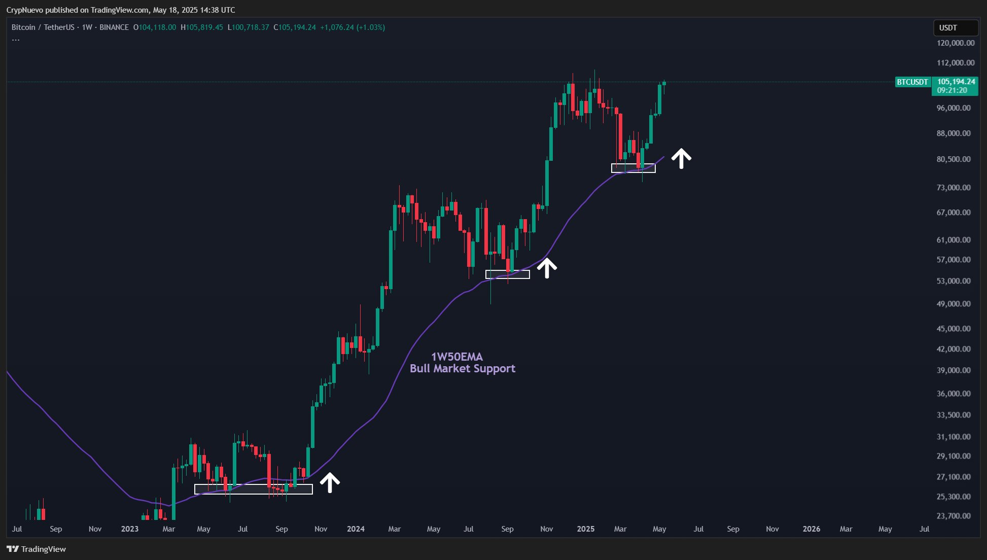 $107K fakeout or new all-time highs? 5 things to know in Bitcoin this week