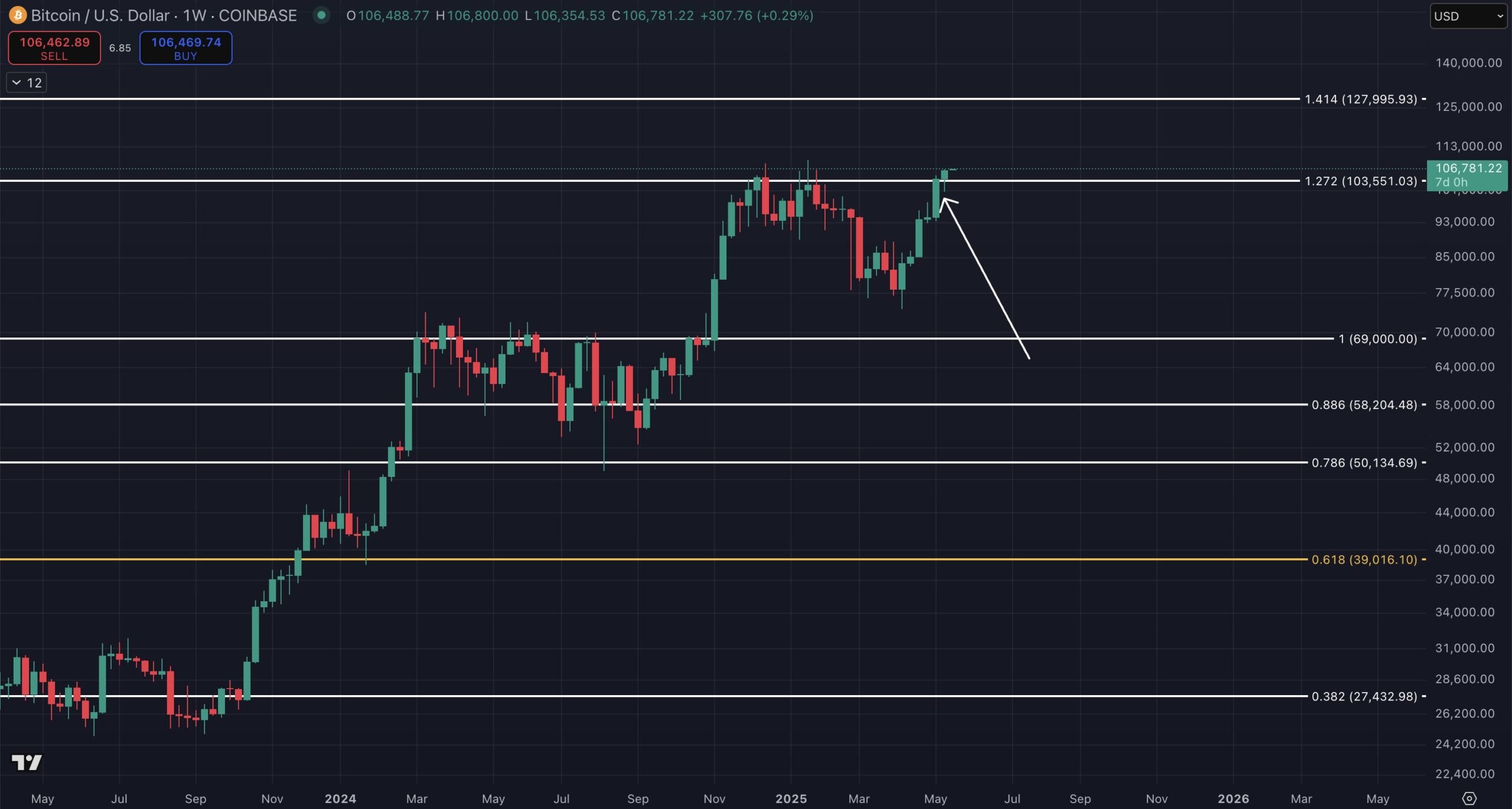 $107K fakeout or new all-time highs? 5 things to know in Bitcoin this week
