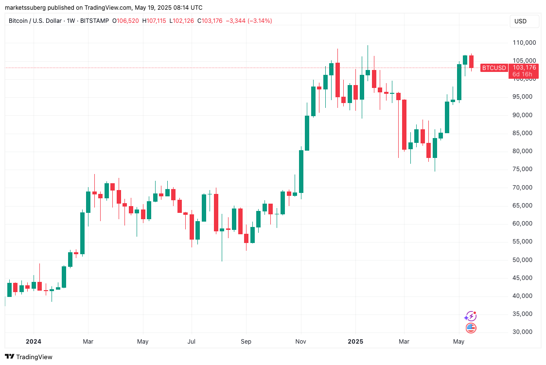 $107K fakeout or new all-time highs? 5 things to know in Bitcoin this week