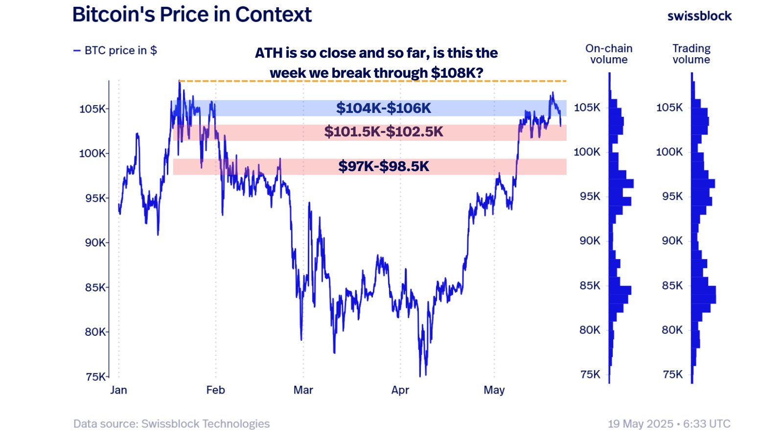 $107K fakeout or new all-time highs? 5 things to know in Bitcoin this week
