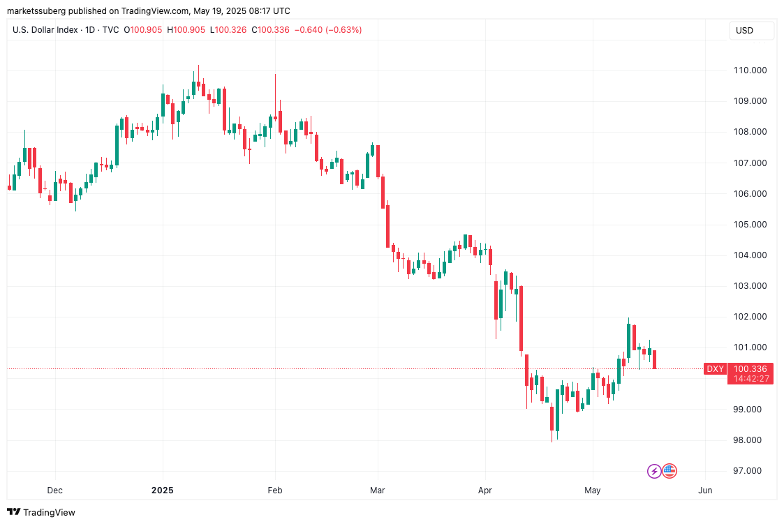 $107K fakeout or new all-time highs? 5 things to know in Bitcoin this week