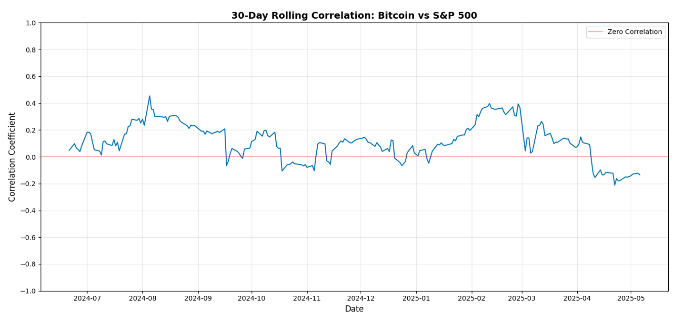 $107K fakeout or new all-time highs? 5 things to know in Bitcoin this week