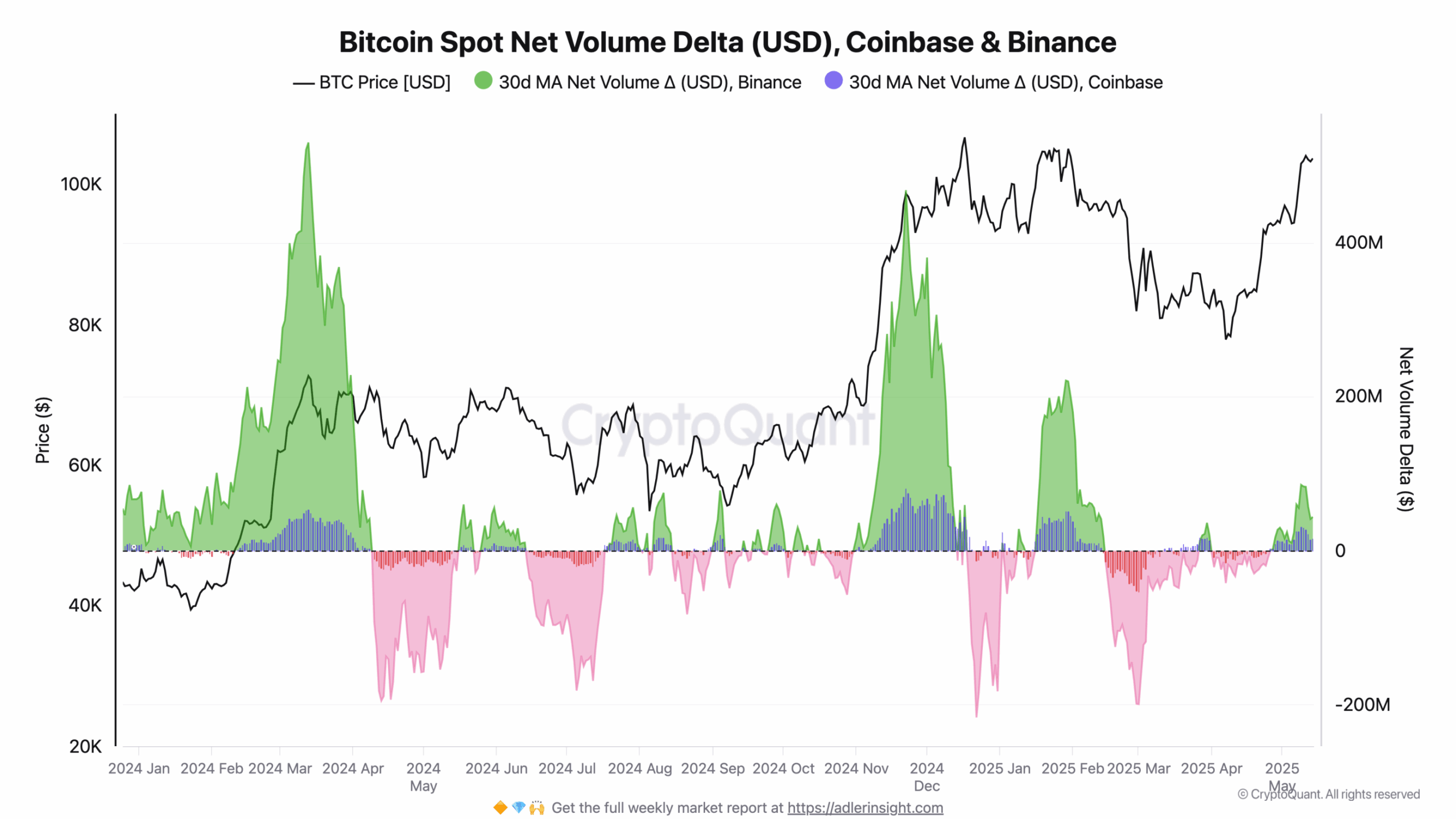 $107K fakeout or new all-time highs? 5 things to know in Bitcoin this week