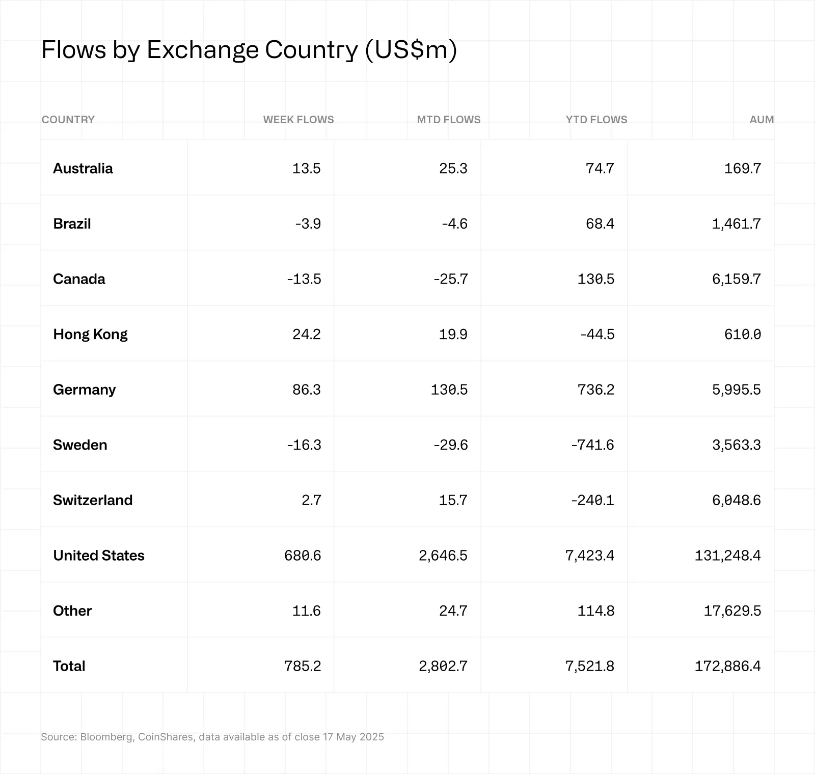 US crypto funds top $7.5B inflows in 2025 as investor appetite grows