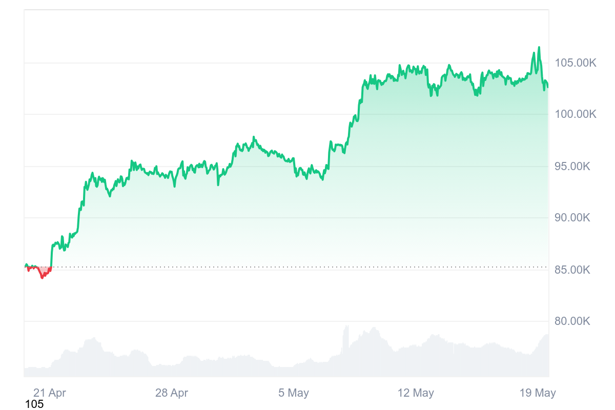 Strategy buys 7,390 BTC for $765M, gets hit with class-action lawsuit