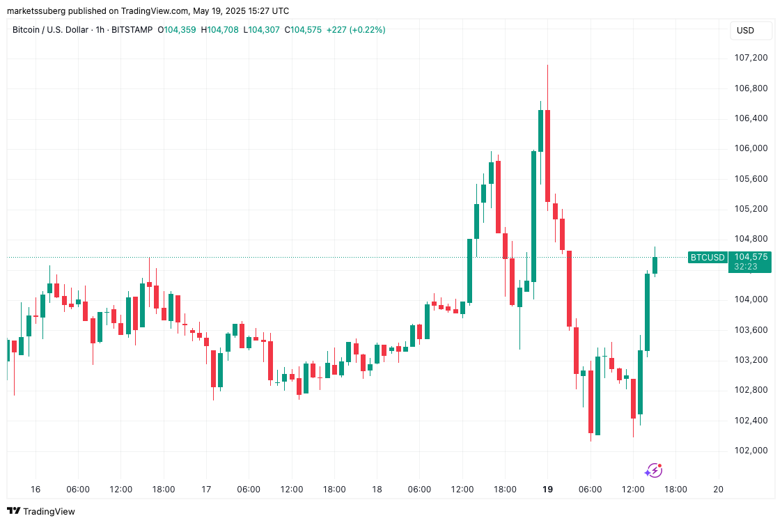 Bitcoin bull market 'almost over?' Traders split over BTC price at $105K