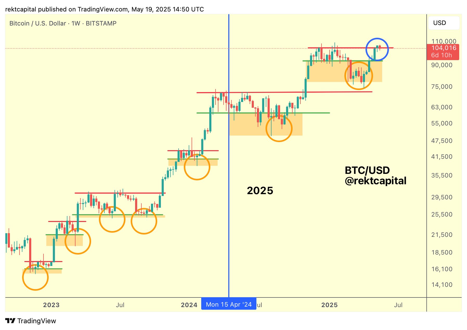 Bitcoin bull market 'almost over?' Traders split over BTC price at $105K