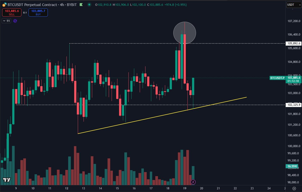 Bitcoin bull market 'almost over?' Traders split over BTC price at $105K