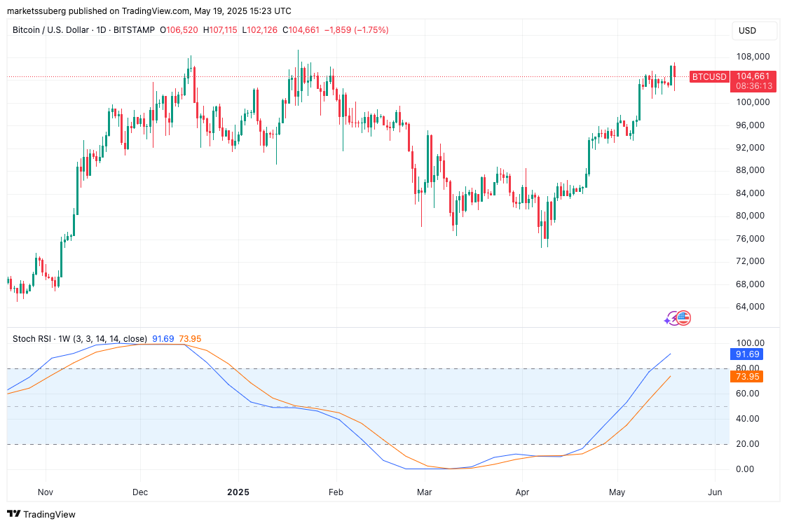 Bitcoin bull market 'almost over?' Traders split over BTC price at $105K