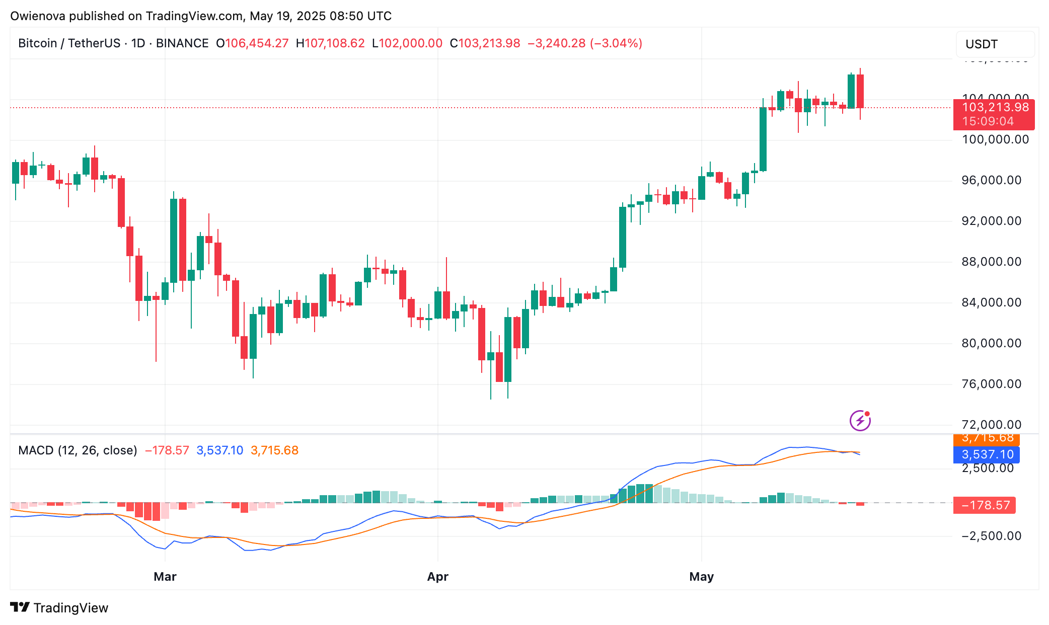 Bitcoin