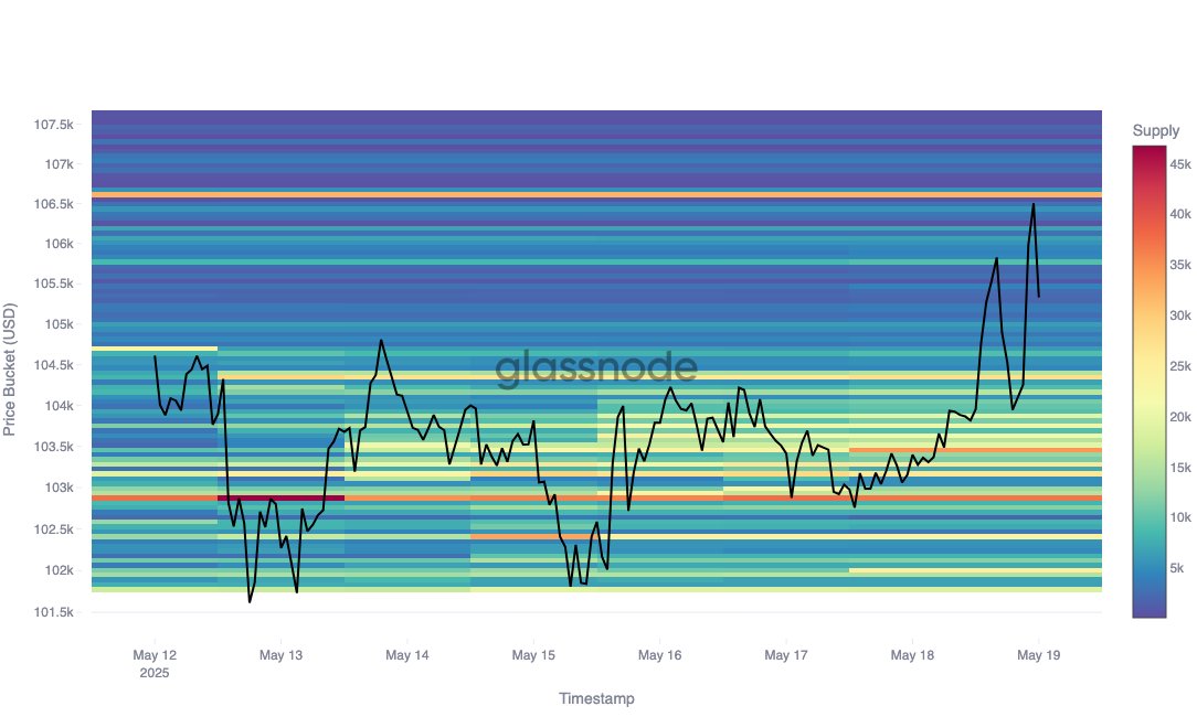 Cryptocurrencies, Bitcoin Price, Markets, Price Analysis, Market Analysis