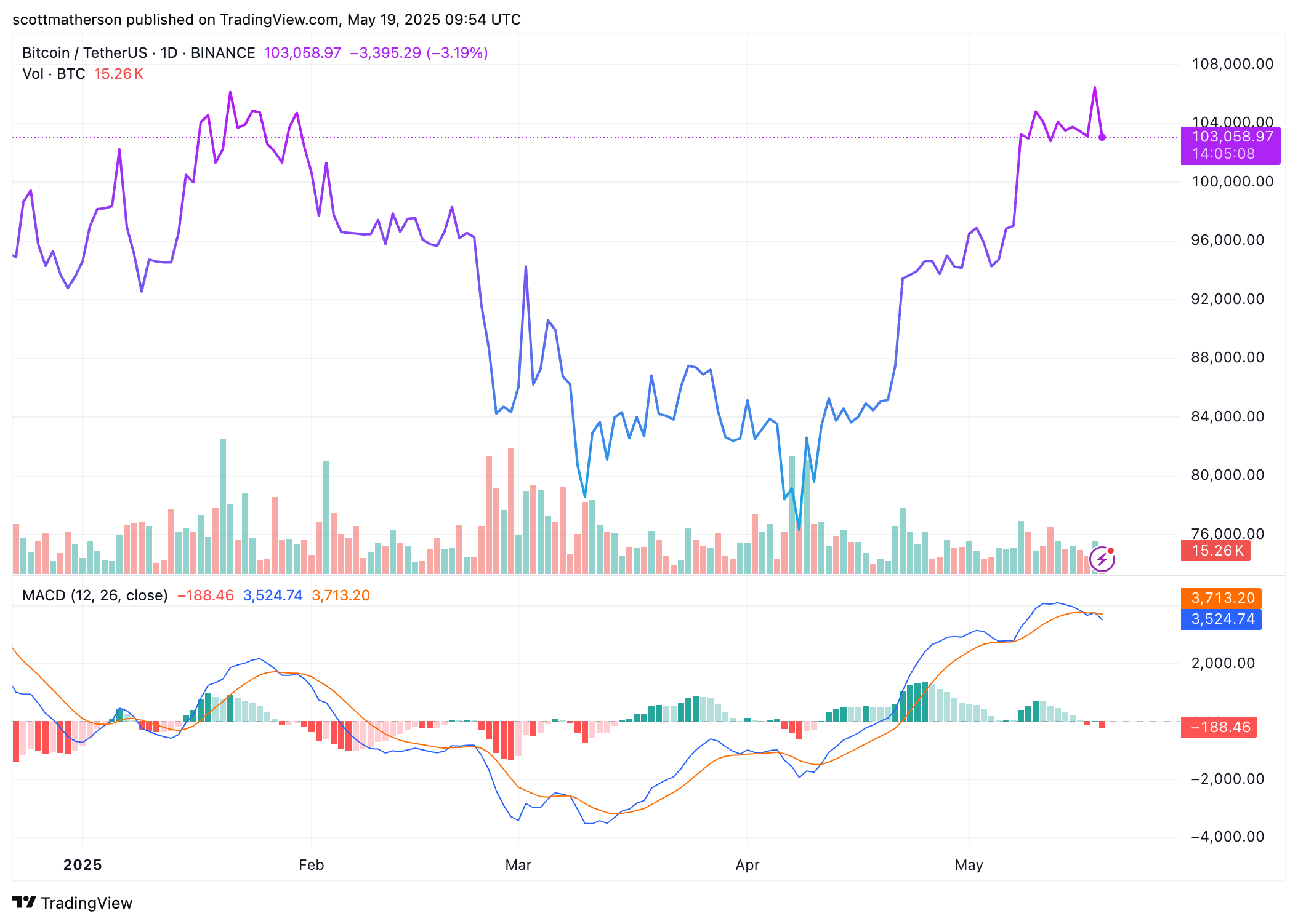 Bitcoin