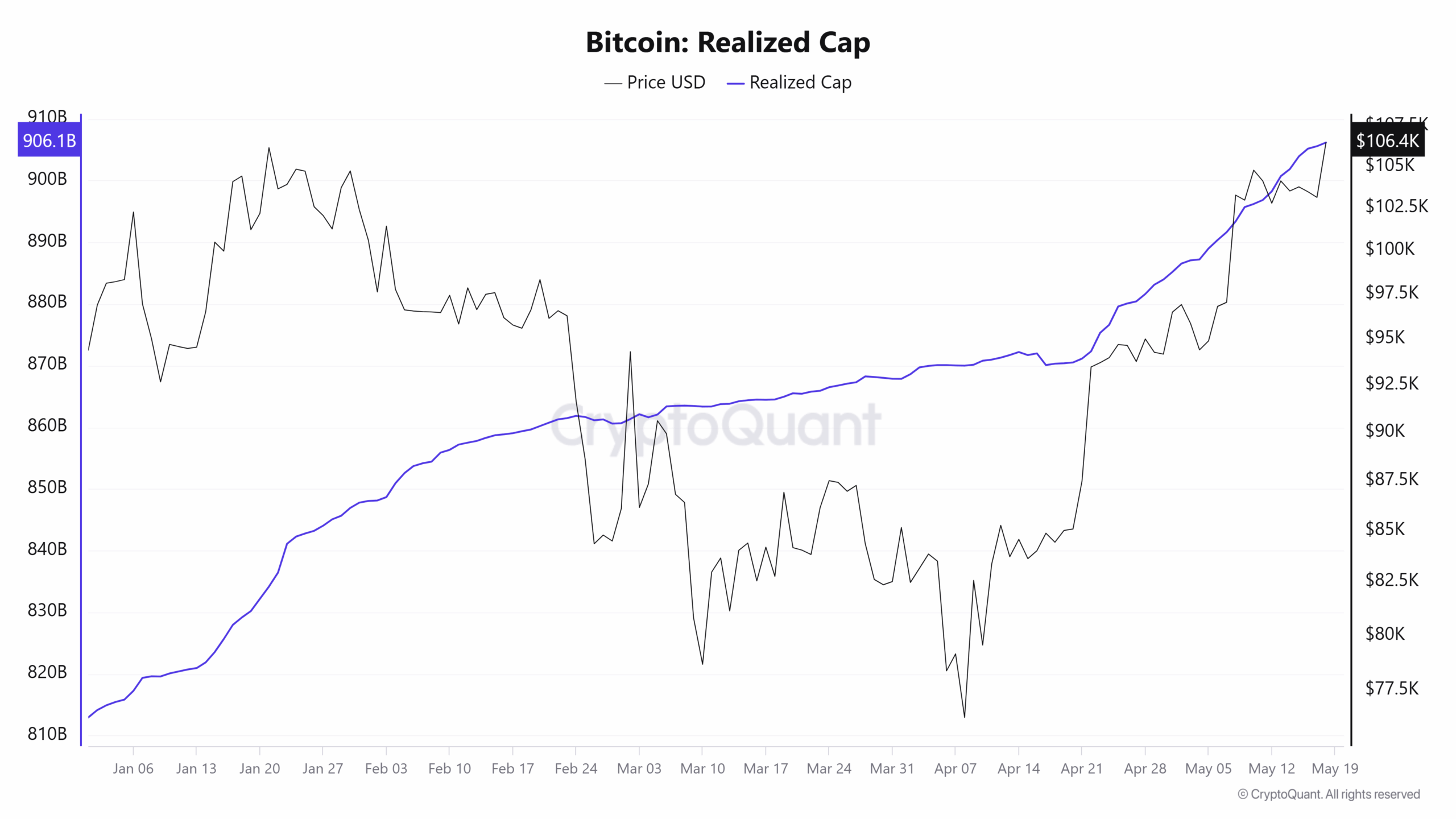 Bitcoin Realized Cap