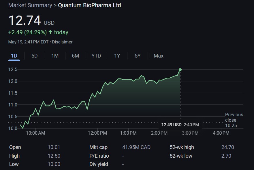 Quantum Biopharma bolsters Bitcoin treasury