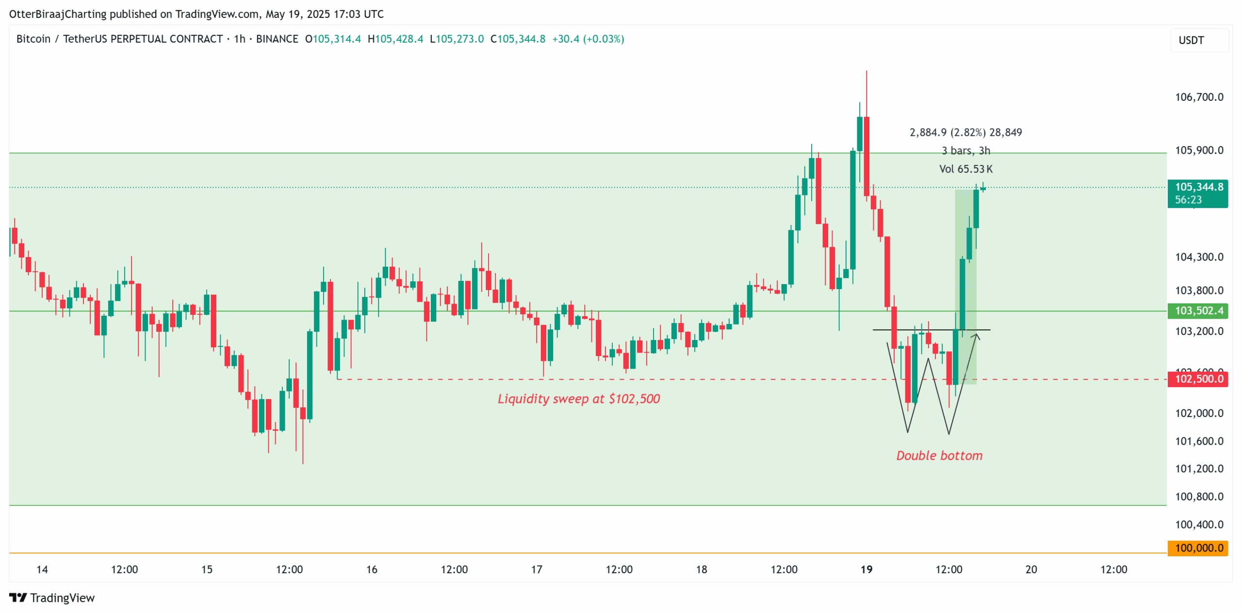 Bitcoin fractal analysis forecasts new all-time highs above $110K by end of week