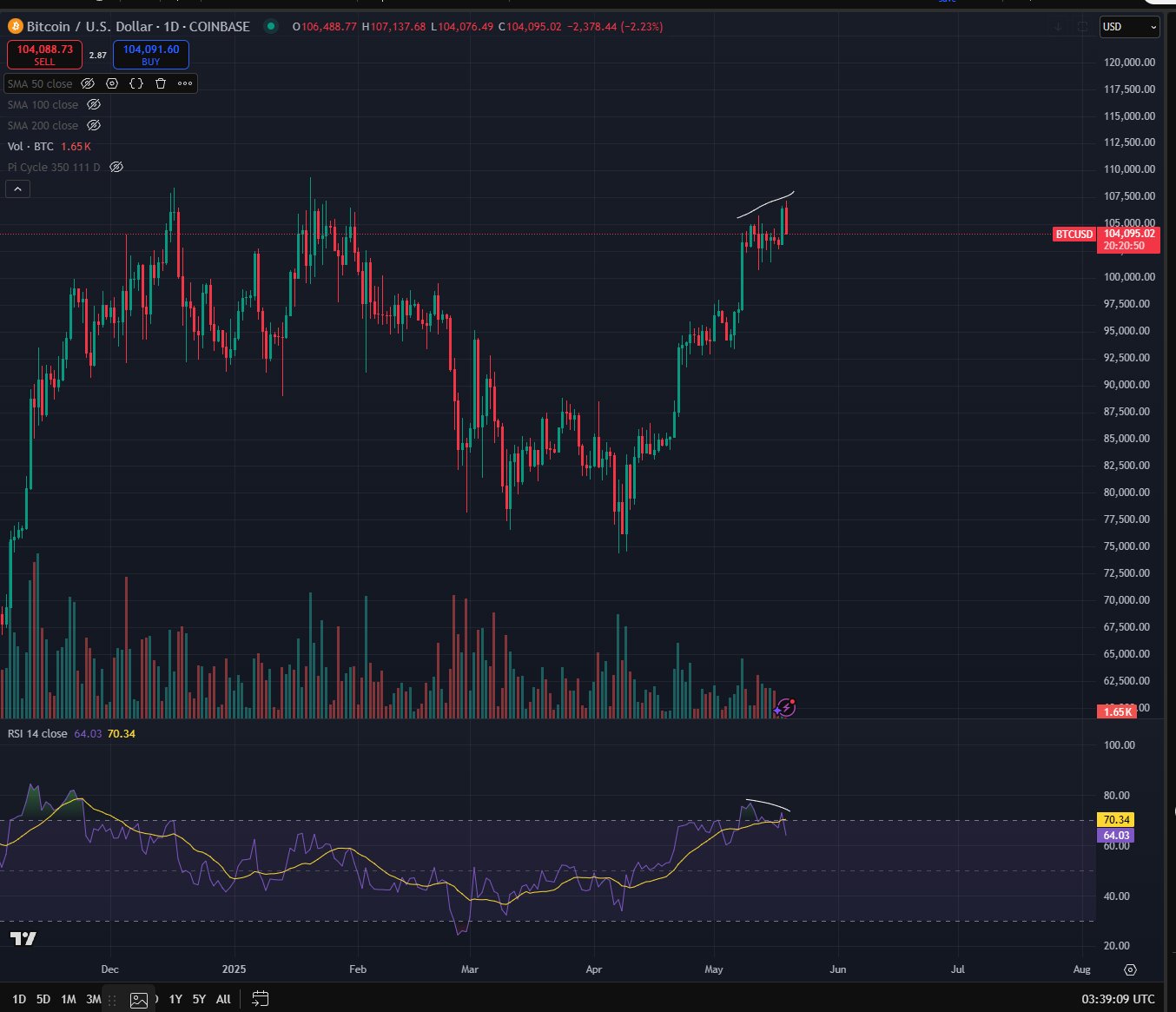 Bitcoin fractal analysis forecasts new all-time highs above $110K by end of week
