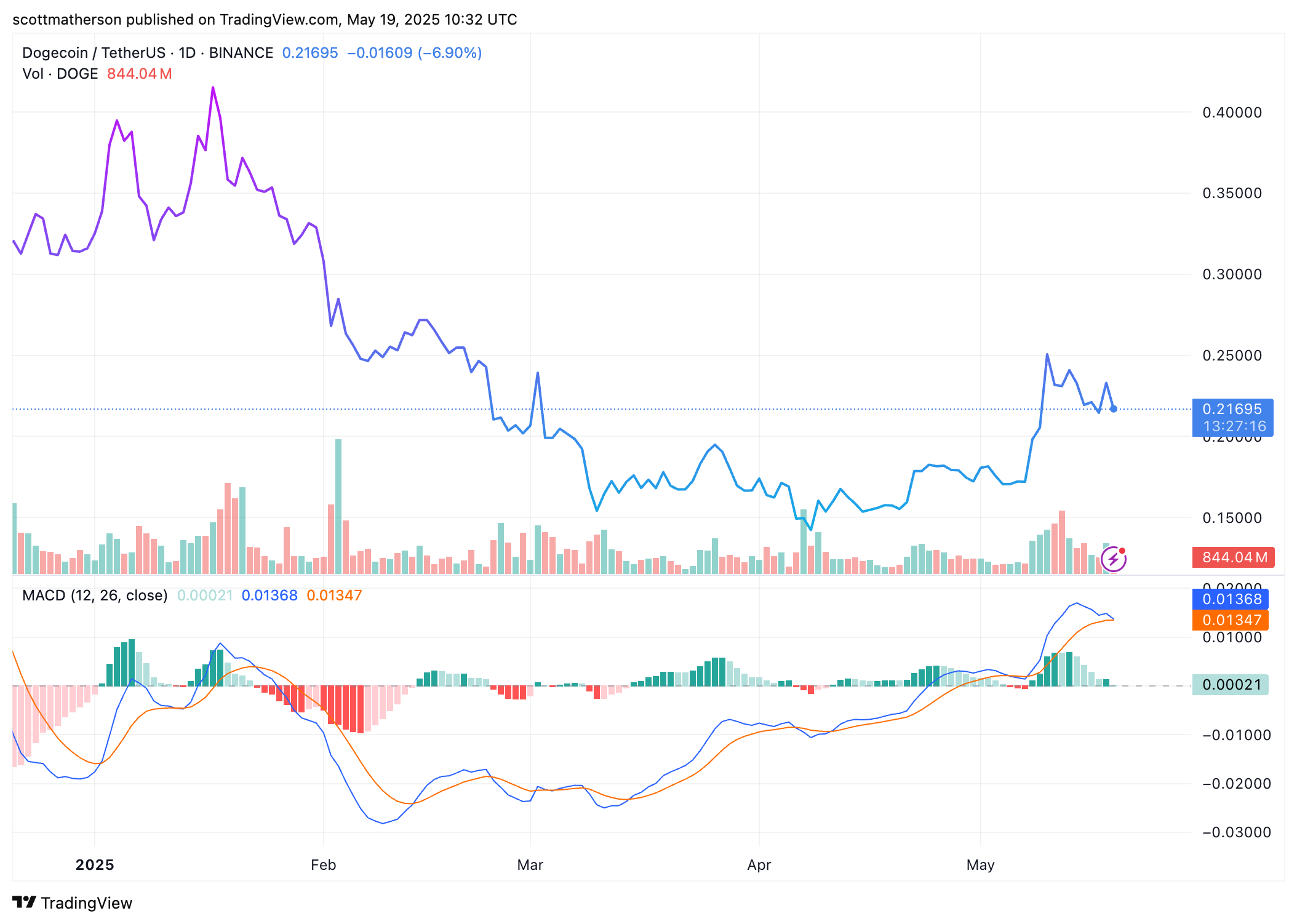Dogecoin