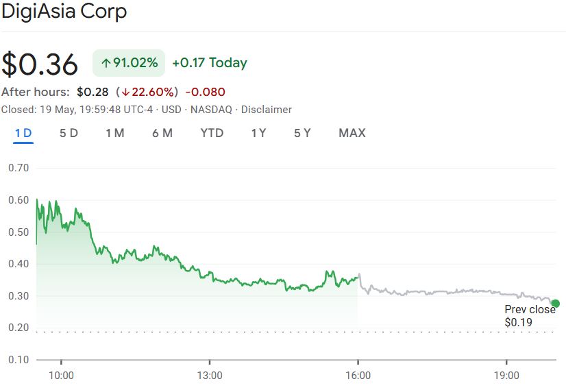 Indonesia’s DigiAsia shares pop 90% on plan to raise $100M to buy Bitcoin