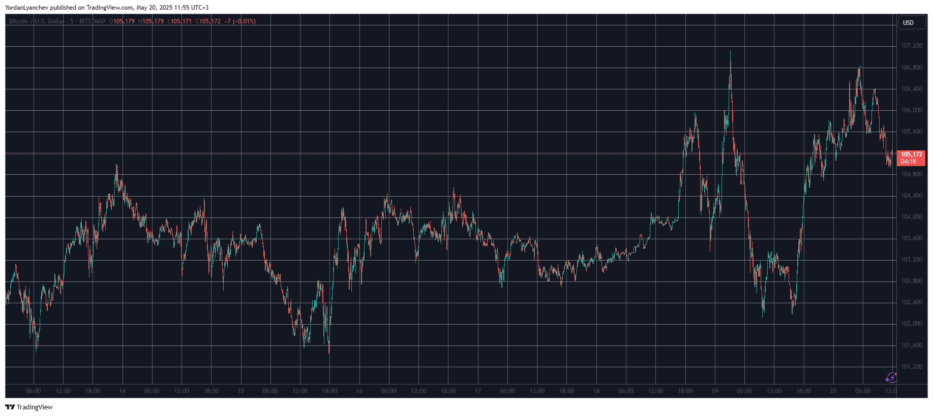 BTCUSD. Source: TradingView