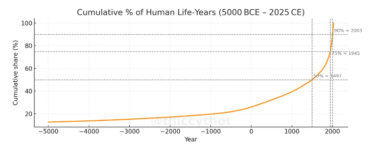 Bitcoin life years (Source: Thiccy)