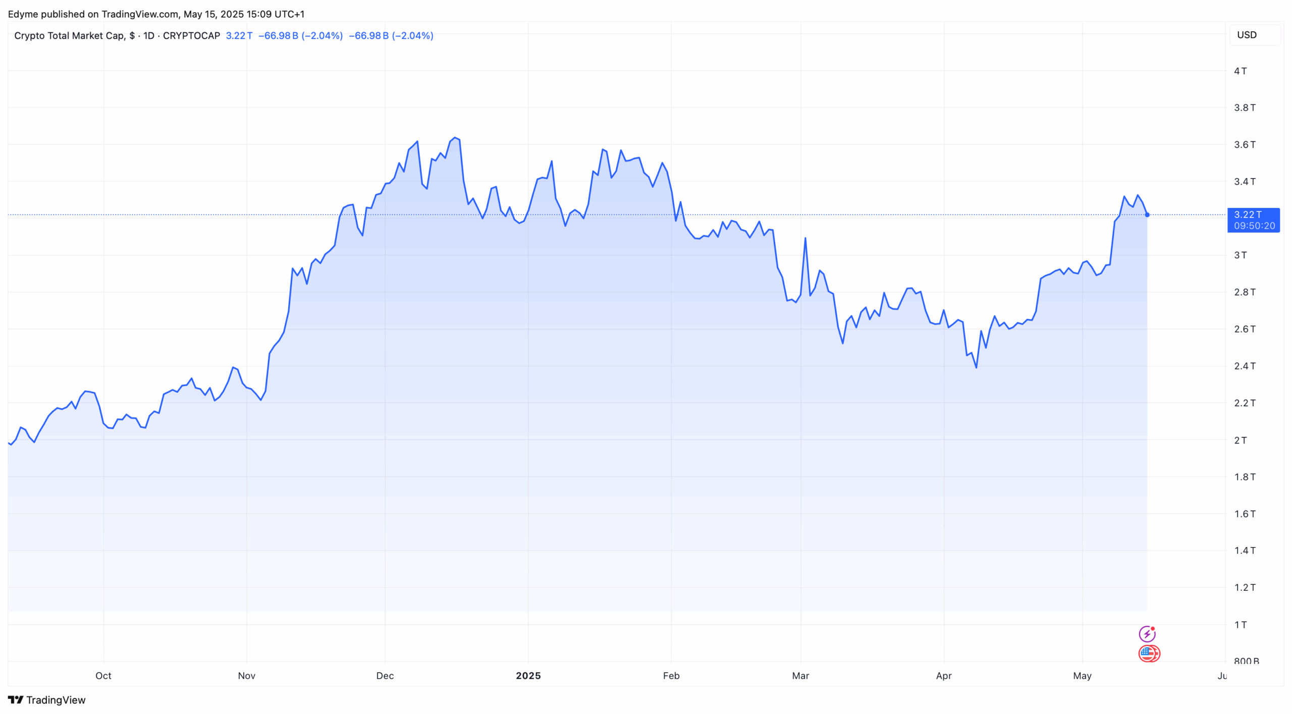 The global crypto market cap valuation on TradingView