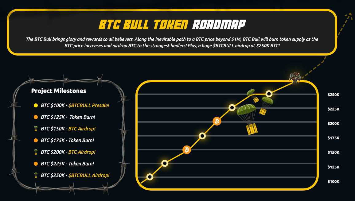 BTC Bull Token Roadmap